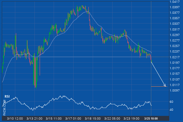 pratheepthavara's tweet photo. After testing 1.0217 numerous times, EURCHF has finally broken through. Can we expect a bearish trend to follow? #eurchf #forex https://t.co/9MZxHa9M2W