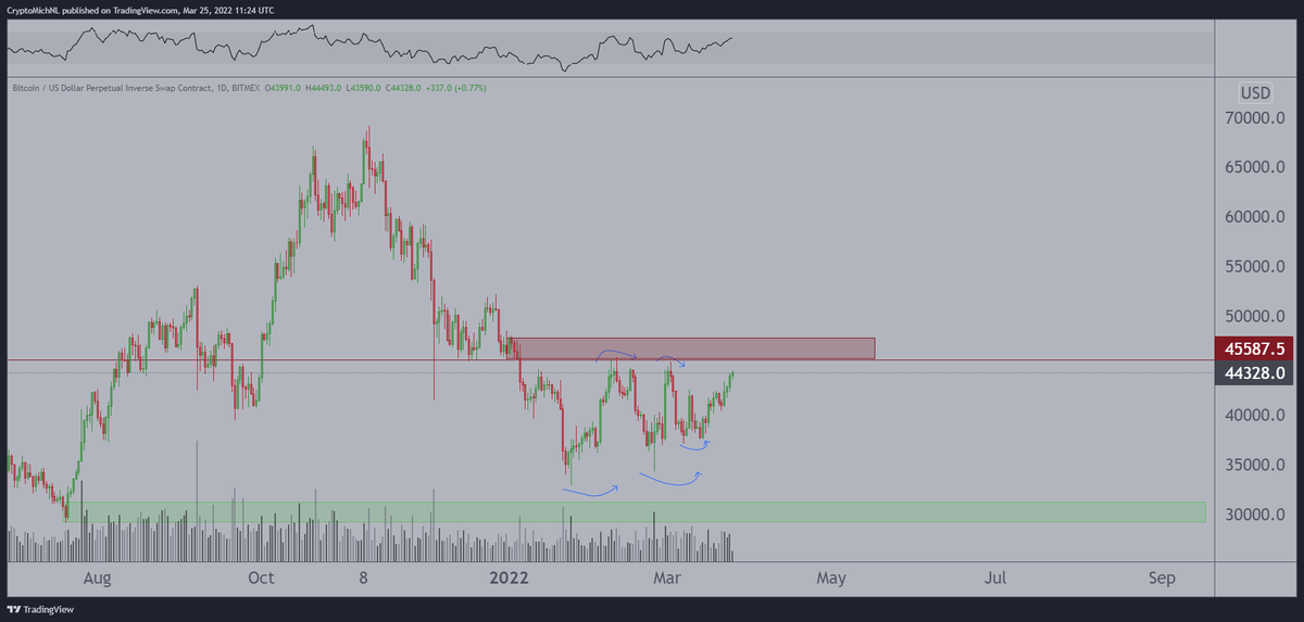 CryptoMichNL's tweet photo. Overall still watching how #Bitcoin is going to react at resistance, and especially how $ETH will handle it there.

Not a long area for me. https://t.co/NalEyg6Jiu