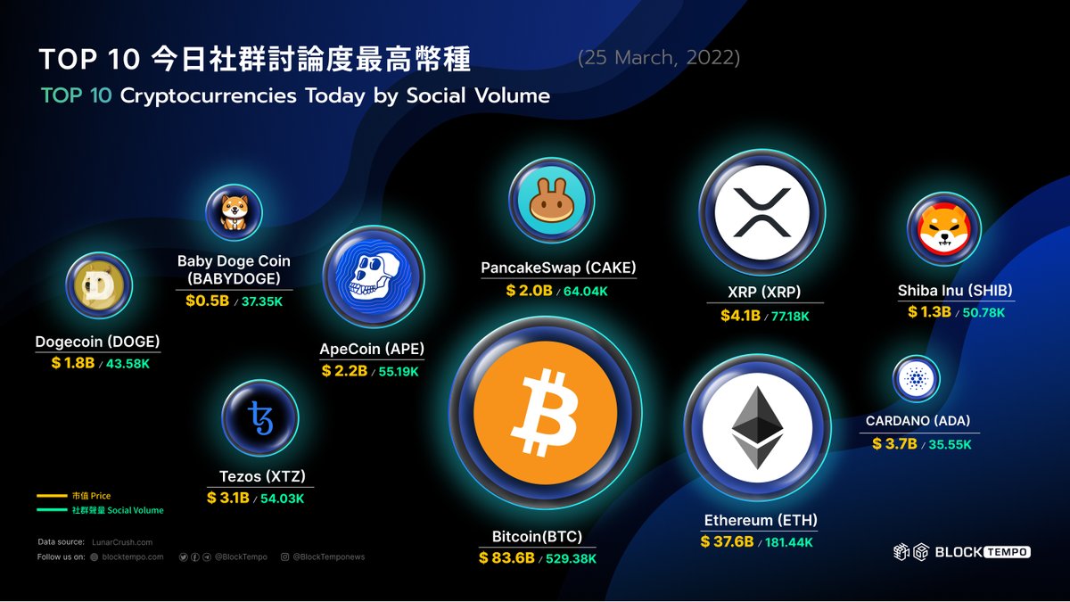 ◤ TOP 10 今日社群討論度最高幣種 ◢ ​ 數據截至03/25 15:00，總加密貨幣市值為$2.09T，總社群聲量為13.09M 。​ ​ 據Lunarcrush社群聲量指標顯示：比特