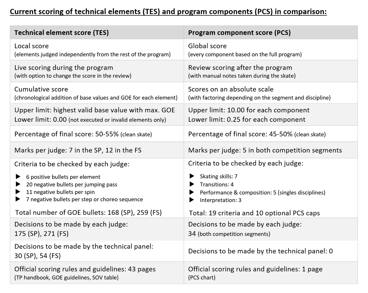 Henni147's tweet photo. @lunnarias Here is another table that makes the current issues in PCS scoring even more apparent (almost painful to read):
#PCSanalysis https://t.co/Xa2Cunb1dZ