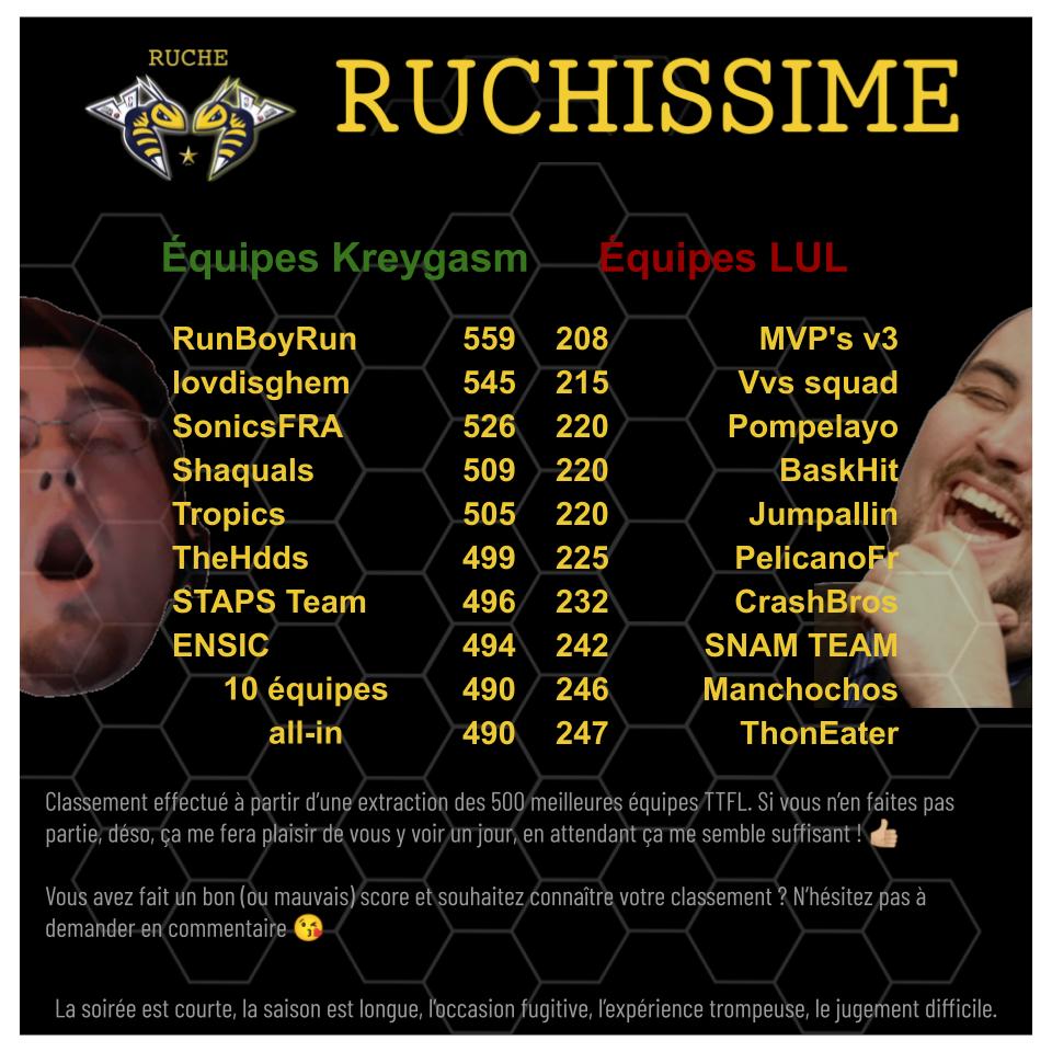 Meilleures (et pires) performances #TTFL de la nuit :

🗓 vendredi 25/03/2022

➡ Deck #23 | Pick #149

Du all-in à foison : Garland d'un côté 😱 LaVine de l'autre 🚀
<a href="/LesShaquals/">Les Shaquals TTFL</a> nous grillent une place avec du Lavine x un Booker qui traîne.

Cc : <a href="/ThonEater/">ThonEater #TTFL</a>