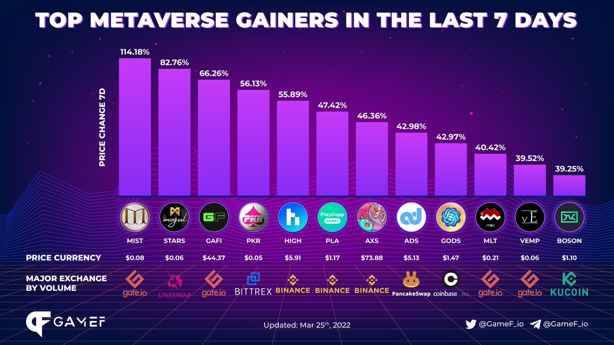 GameF_io's tweet photo. TOP METAVERSE GAINERS IN THE LAST 7 DAYS 

TOP 1 @MistNft
TOP 2 @mogulofficial_
TOP 3 @GameFi_Official
@polker_PKR
@highstreetworld
@playdapp_io
@AxieInfinity
@adsharesNet
@GodsUnchained
@MILCplatform
@vEmpireDDAO
@BosonProtocol 

#GameF #Blockchaingames #PlayToEarn https://t.co/2Qgh5Bey6z