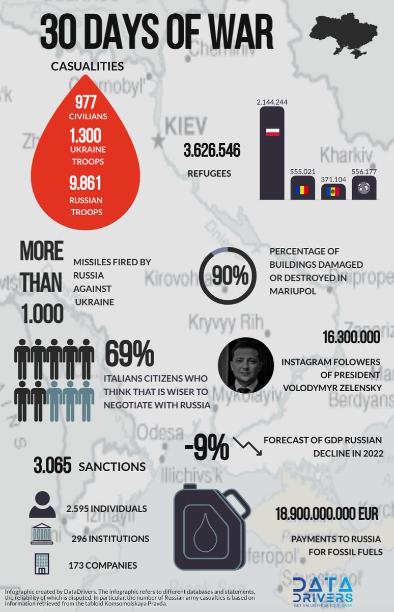 DatDrivers's tweet image. 30 days of #UkraineRussiaWar in numbers.
Data from @UN, @NPagnoncelli, @Refugees, @correctiv_org, @GoldmanSachs, @EurBeyondCoal, @KomsomolskayaP 

#Ukraine️ #Russian #war #infographic #Datavisualization