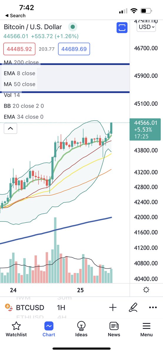 BigCheds's tweet photo. $BTC 44.5k nice move off this 1H pinch https://t.co/M3ADdTugj3