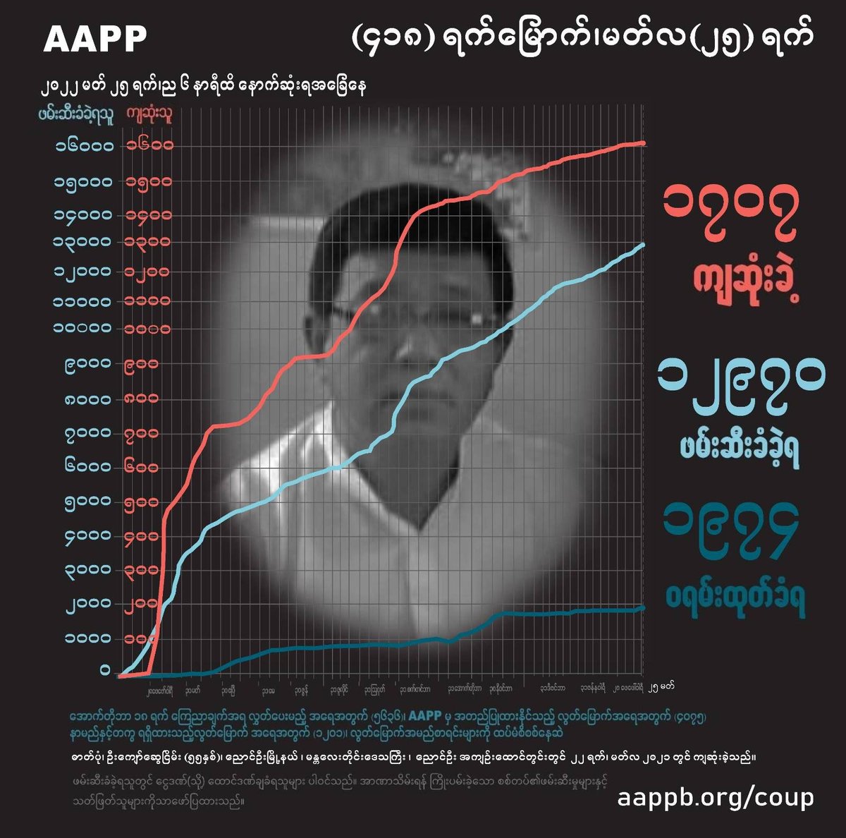 DAILY UPDATE 25/03/22

1,707 killed (+3)
12,970 total arrests (+21)
1,974 evading warrant (+0)

brief aappb.org/?p=20773
detained aappb.org/wp-content/upl…
sentenced aappb.org/wp-content/upl…
killed aappb.org/wp-content/upl…