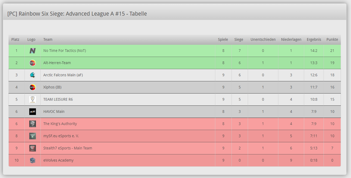 #RainbowSix schafft trotz Default-Loss den Klassenerhalt! Sauber Jungs!

#weareleisure <a href="/desbl/">DeSBL</a> <a href="/DeSBLR6/">DeSBL Rainbow Six</a> 

powered by:
@urage_gaming <a href="/AerocoolGlobal/">Aerocool</a> <a href="/wwwultraforcede/">Ultron - Ultraforce</a> <a href="/ORITYgg/">ORITY</a> @nitrado <a href="/TKtrendkonzept/">ESport Merch</a>