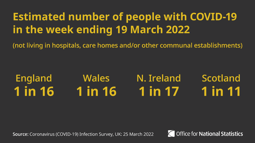 #COVID19 infections continued to increase across England, Wales and Scotland in the most recent week, but decreased in Northern Ireland.

These high infection levels are driven by the Omicron BA.2 variant ow.ly/8RU150Is8xb