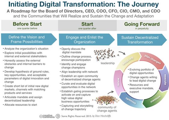 #Infographic: How should organizations actually go About #DigitalTransformation?

#technology #ai #artificialintelligence #software #machinelearning #automation #iot #cloud #bigdata #datascience #ML
<a href="/jblefevre60/">Jean-Baptiste Lefevre</a> <a href="/AghiathChbib/">Aghiath chbib</a> <a href="/Fisher85M/">Michael Fisher</a> <a href="/SpirosMargaris/">Spiros Margaris</a> <a href="/HaroldSinnott/">Harold Sinnott #MWC26</a> <a href="/helene_wpli/">Helene Li ✨🍀💜</a>