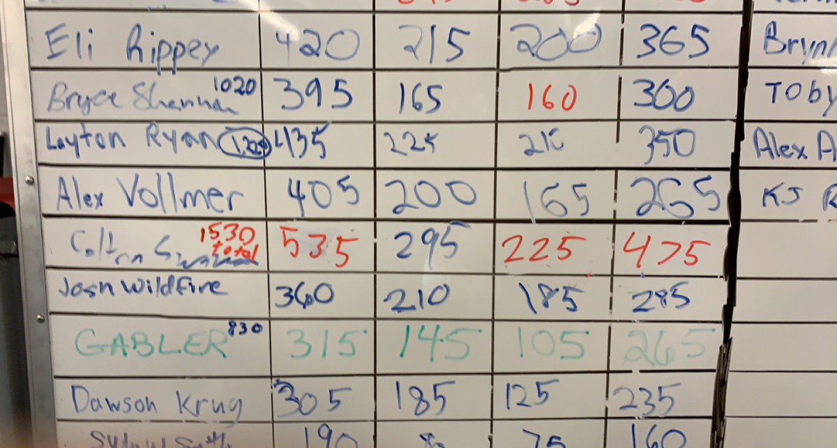 ColtonSwanson63's tweet photo. Good solid day at the Dutch Lift-A-Thon! #GoDutch! https://t.co/usz7NuTqNU