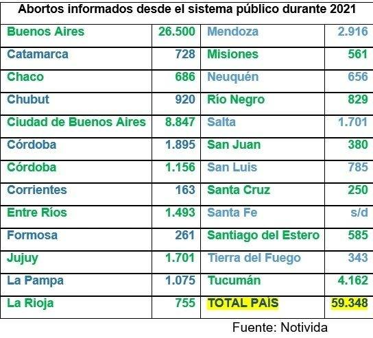 CDSSalvatierra's tweet photo. Con ley o sin ley....la defensa de la vida no es negociable. 
Cada 25 de marzo celebramos el #DíaDelNiñoPorNacer 
En Rio Negro, legalmente se mataron 829 personas por nacer, según números oficiales desde la aprobación de ley de aborto. https://t.co/8QNY2ZdXIS