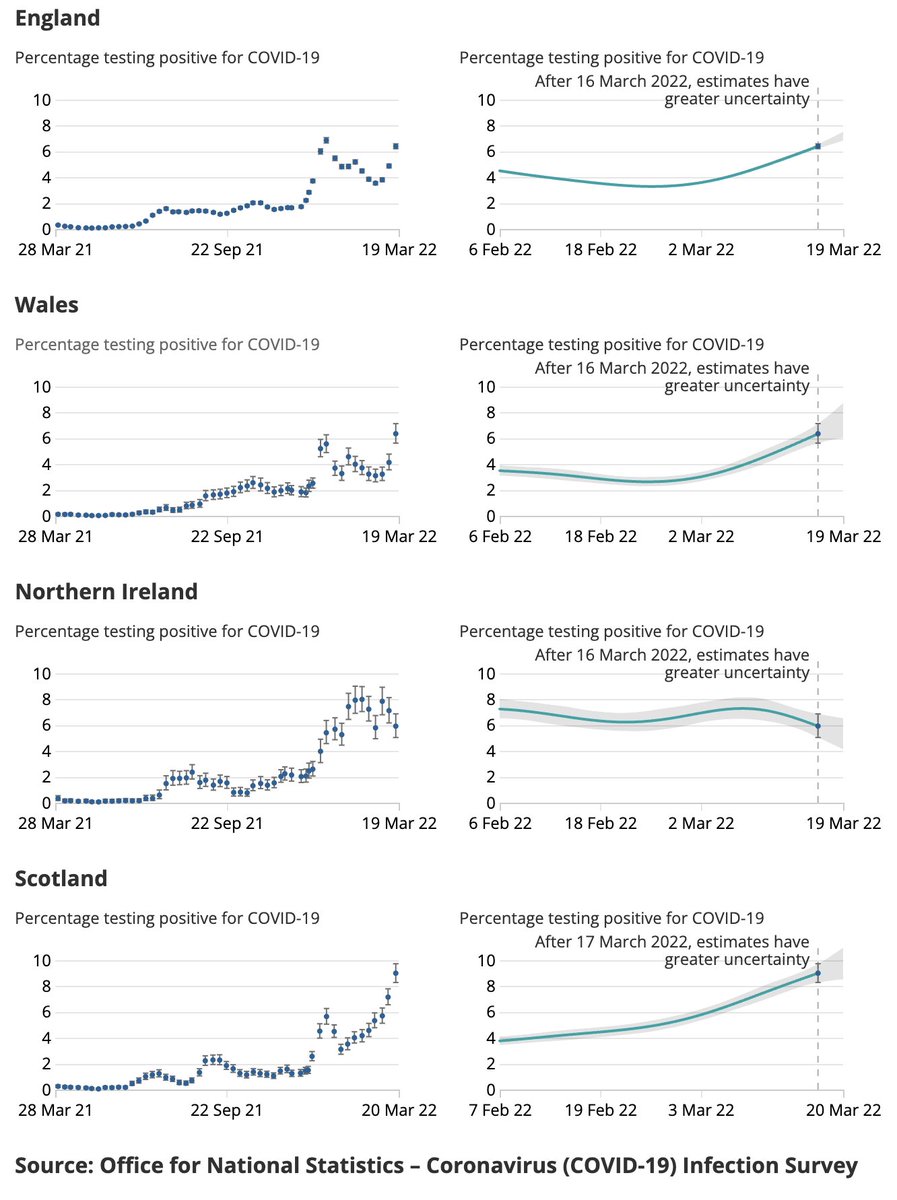 This is nuts. 3.5 million people positive with SARS-CoV-2 in the last week in England. 1 in 16 people. In Scotland this is 1 in 11. We're at the level of the infections at the previous omicron peak in England &amp; have exceeded it in Scotland &amp; Wales. 🧵