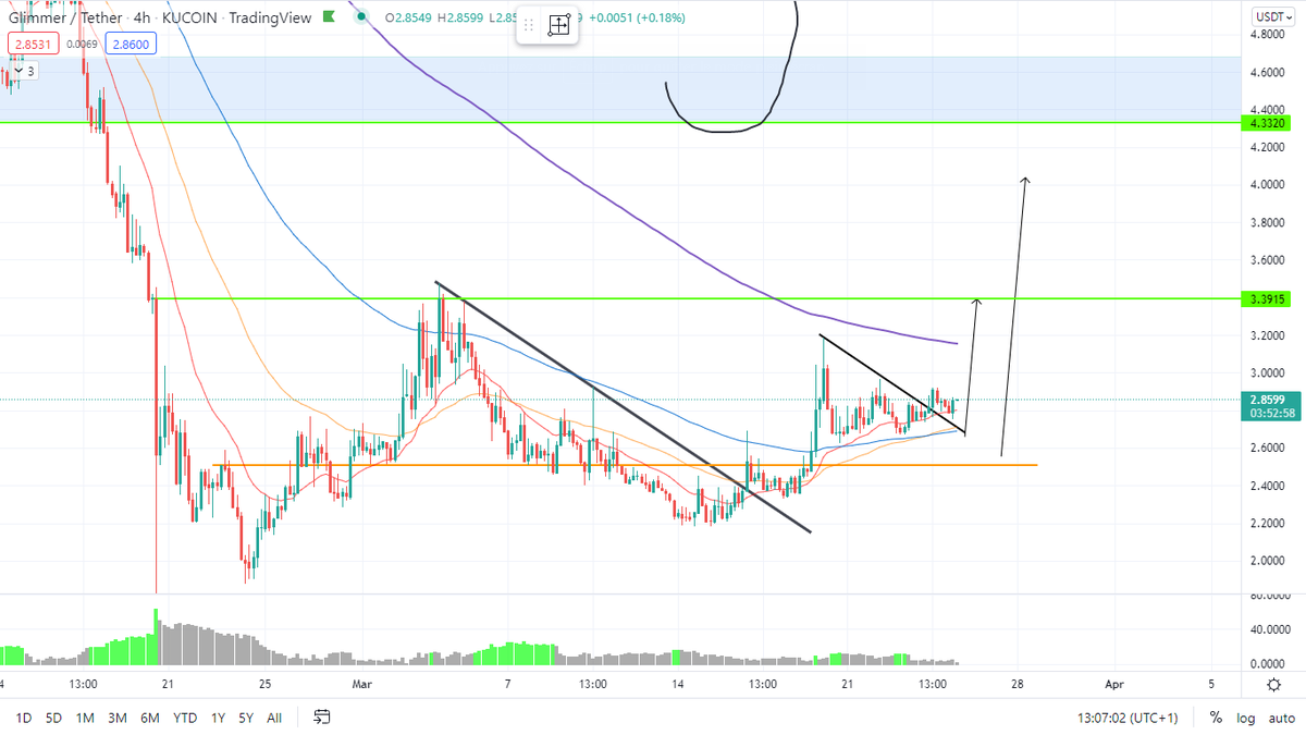 CapitalZob's tweet photo. $glmr it's time now 🤞🤔 https://t.co/fihcR2BjUa