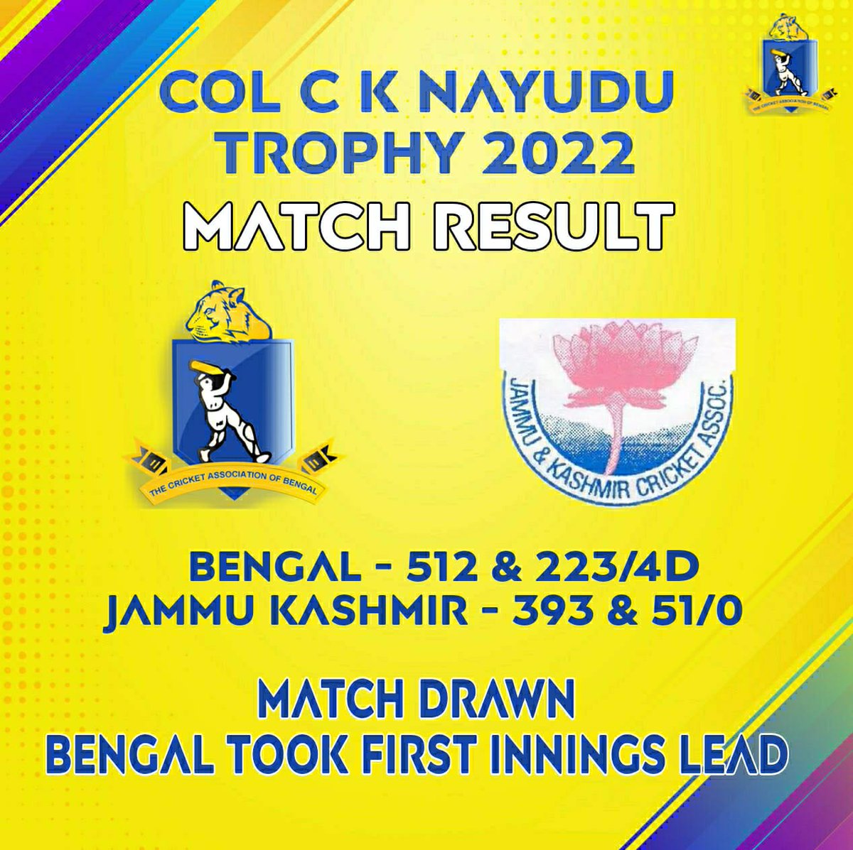 CabCricket's tweet photo. Match UPDATE: Bengal v Jammu Kashmir-Day- 4, #COLCKNayuduTrophy
#BEN 1st Inn- 512/10 in 141.2 ov
#JK 1st Inn- 393/10 in 131.5 ov
BEN 2nd Inn- 223/4 D in 39 ov
#SGandhi 80(102), #APaul 47(78)
#SLotra 2/106
JK 2nd Inn- 51/0 in 19 ov
Match Drawn Bengal Took first inn lead
#CAB https://t.co/hwL9mqHHfo