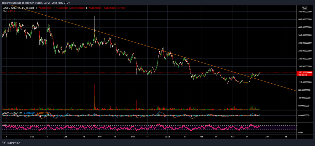 zoxparty's tweet photo. Great call! 

#AAVEUSDT $AAVE https://t.co/e1VjYbns1t