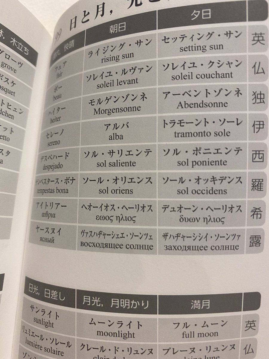 言葉探し。

大好きな大和言葉と外国語より。

創作ネーミング辞典は8カ国語。日本語は載っていません。

どれもおすすめの本。

#ネーミング
#コピーライター
#ライティング 