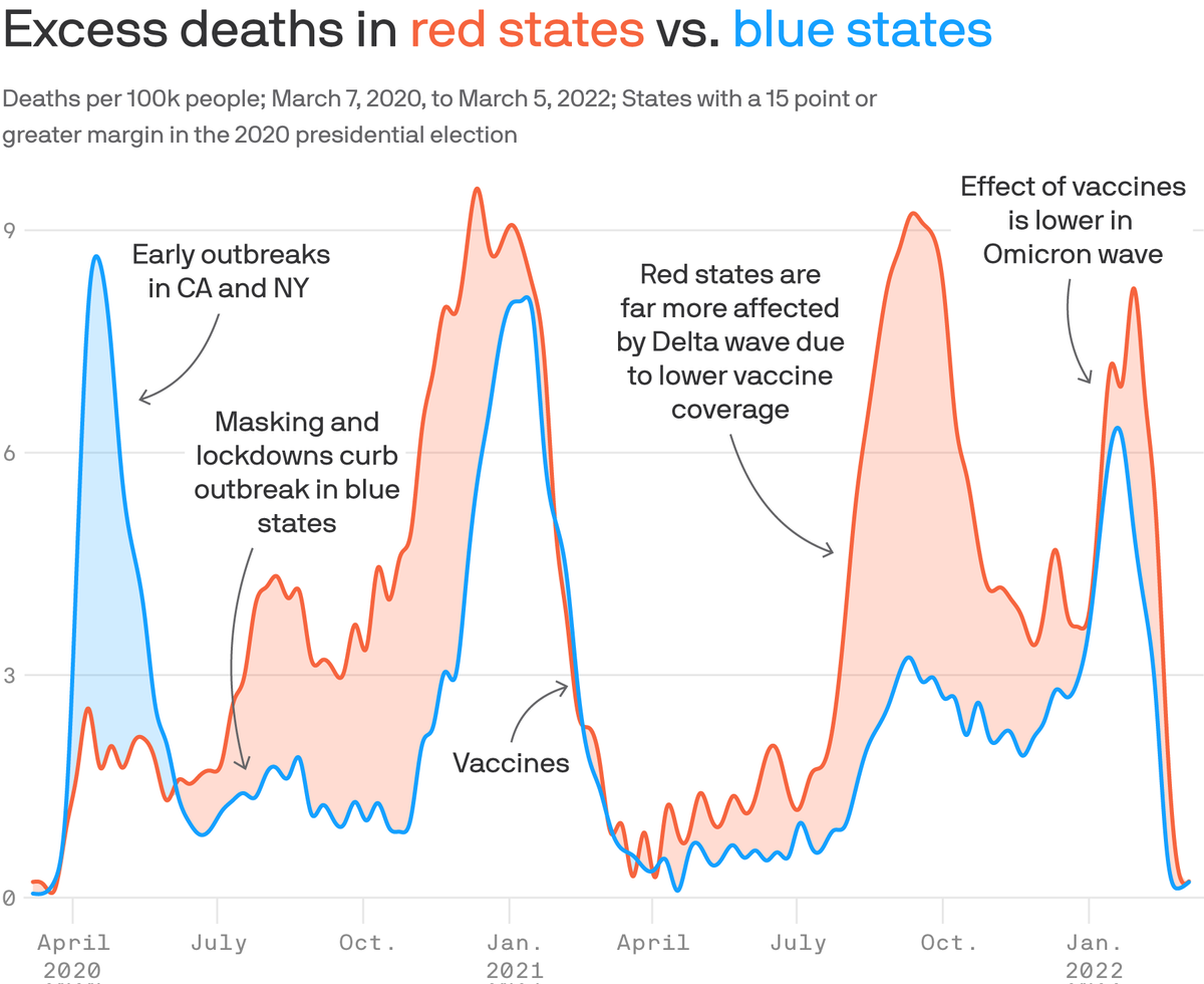 thegarance's tweet photo. Pretty stunning graphic from @axios about the distribution of excess deaths (all causes) during Covid. https://t.co/wjAXqKoRMT