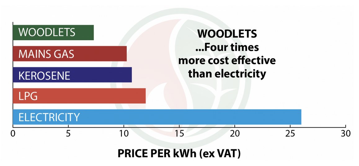 WoodletsUK's tweet photo. As wood pellet prices continue to rise #woodlets offer the best fuel heating value https://t.co/S8WmLVaQZ5 #biomassheatworks #renewableenergy #sustainableheat https://t.co/dCSwvI4oYi
