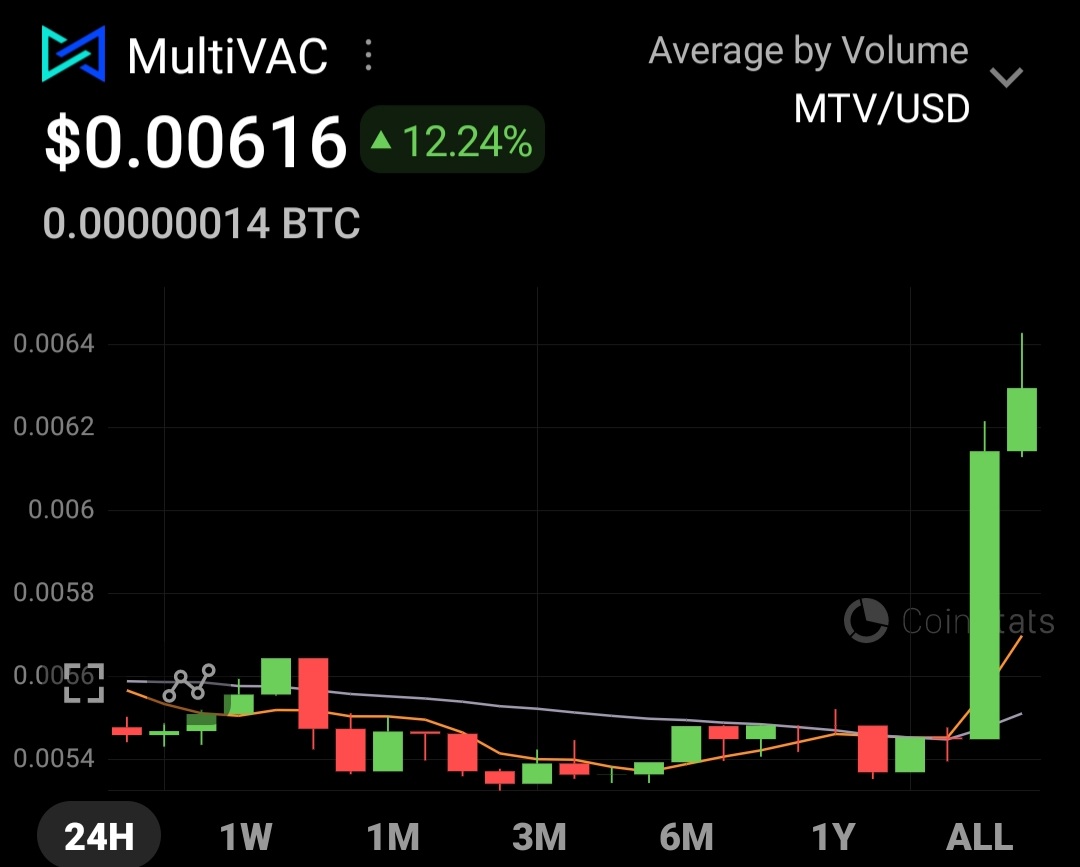 Look how crazy #multivac can go in minutes to the upside 

So very early 

$mtv 
#cryptocurrency #cryptotrading