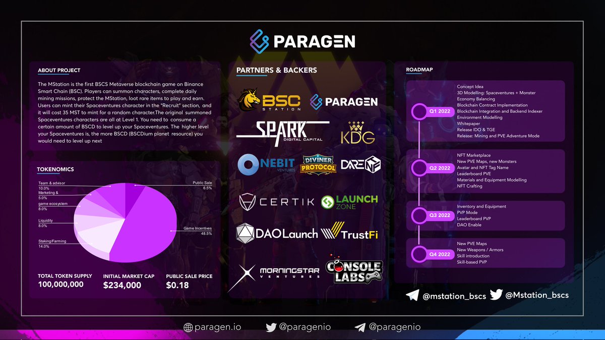 Paragenio's tweet photo. 🚨INTRODUCING @Mstation_bscs, the next #IGO on #paragen! 

The next gamefi project by @bscstation lead by #spark will be launching on the 28th March 10AM UTC ⏰

Research Report 👇
https://t.co/9rCRbo2MPf

Pool link 👇
https://t.co/0mYRzwwzRu https://t.co/TO8mrjPUFd