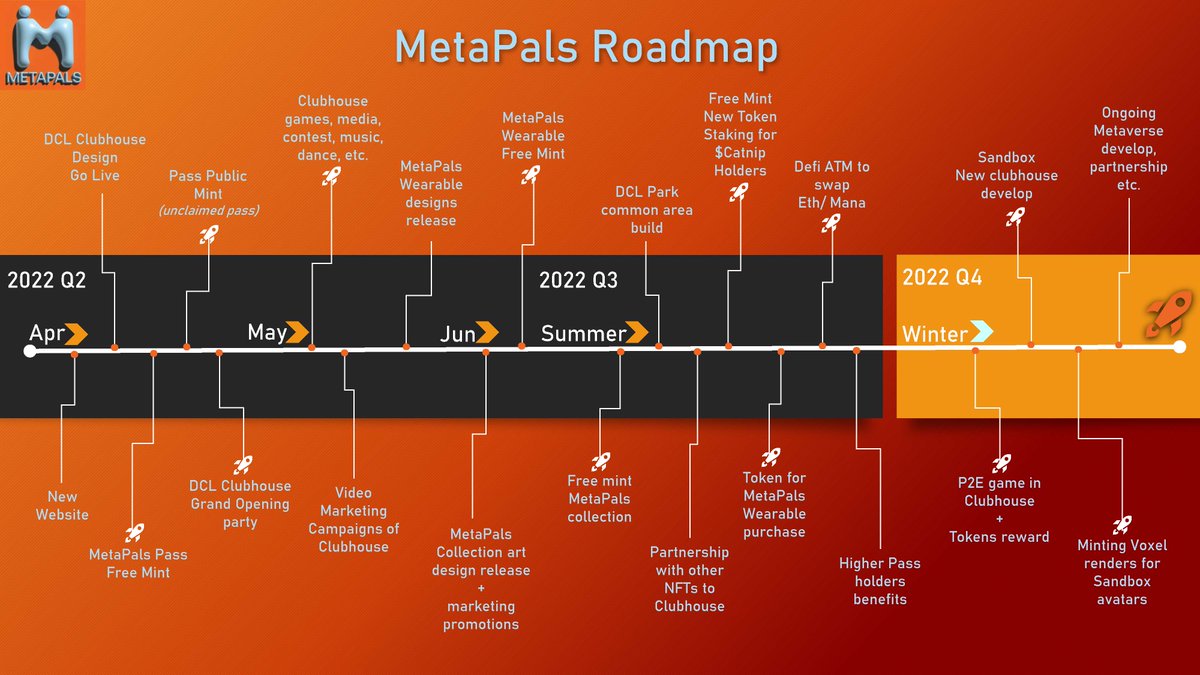 rayl00k729's tweet photo. The hottest news today about @MetapalsClub
 is the new Roadmap launched for the whole year plan toward the avatars in wearable metaverse P2E in Decentaland clubhouse this year !! We are back in the rocket. See the Roadmap so excited !! 🚀🚀🚀
#metapalsclub https://t.co/tR9biiFE4X