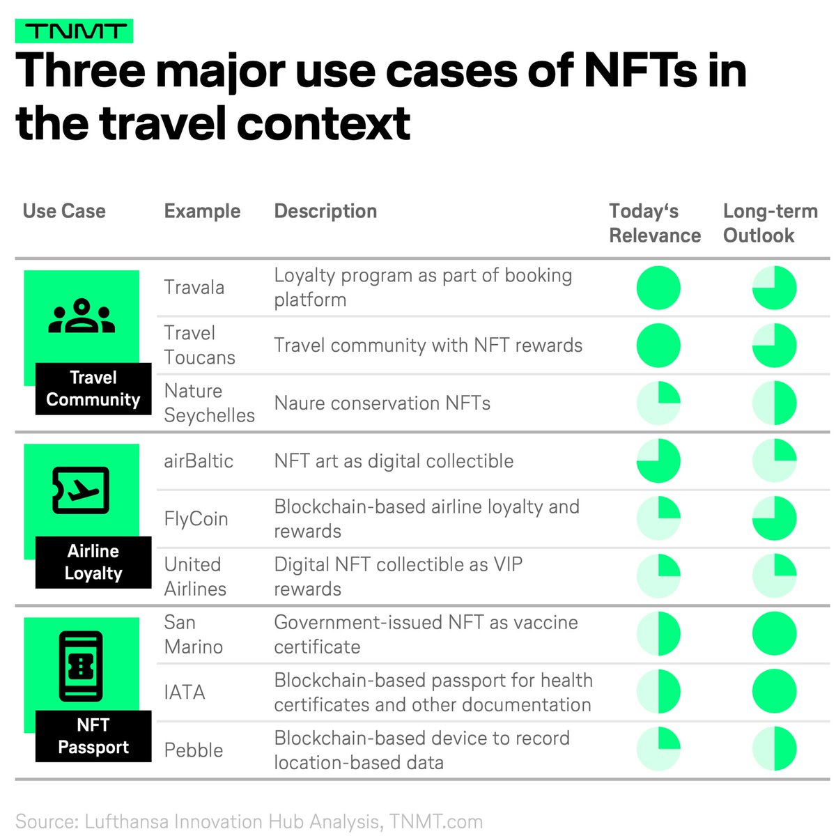 lennartd's tweet photo. Mapping a couple of the most promising NFT application fields and startups in the travel context.

https://t.co/zLRaim5uJp https://t.co/ziDLvt0CWG