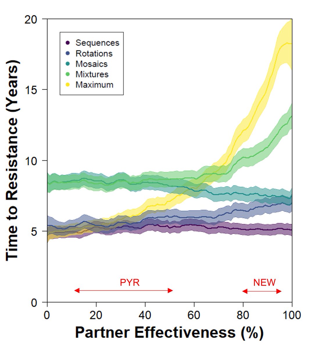 How to strategically manage #insecticideresistance to new insecticides on next generation bed nets for #vectorcontrol to combat #malaria? From @Syngenta resistance modelling team, @cacokanitz and I have a new paper out in @MalariaJournal. malariajournal.biomedcentral.com/articles/10.11…. A thread: (1/8)