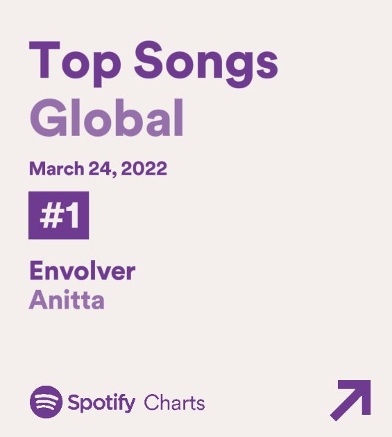 bigligas's tweet image. #1 del Mundo 🇧🇷🇧🇷🇧🇷
Mi primer #1 del chart de spotify👏🏻👏🏻👏🏻
Felicitaciones al equipo! Lo logramos, y vamos por mas
@Anitta la partiste con tu mayor hit
@LennyTavarezTM que krack (te amo ni hermano del alma)✍🏻✍🏻✍🏻
@subeloneo bestias mis brothers🎹
HECTOR el A&R mas bestia del 🌎