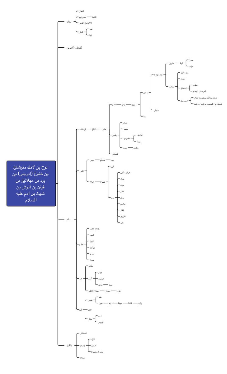 1395_turki's tweet photo. #مشجرات_ابن_حزم
أصل المشجرات كتاب ابن حزم (جمهرة أنساب العرب) وأضفت إليه من كتب الأنساب والتواريخ والتراجم والدواوين الشعرية.
ــ يلاحظ اختلاف نطق وضبط الأسماء وتكرر بعضها في أكثر من مكان جمعا لمقولات الأنساب،مثل قحطان بن عابر وقحطان بن ..إسماعيل.
ــ اختصرت في سلاسل الآباء. https://t.co/B26YbgRAKF
