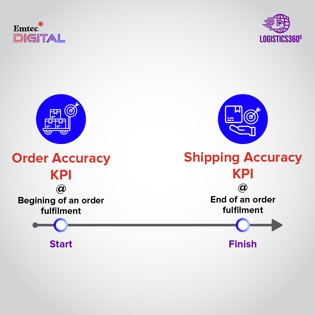 EmtecInc's tweet image. Metrics can be tricky and yet immensely helpful to determine success. In Logistics, tracking orders, shipments &amp;amp; their efficiency can facilitate customer delight. Learn the difference between shipping and order-related KPIs?
#logistics360 #dataforyou #kpis #emtecdigital #emtec
