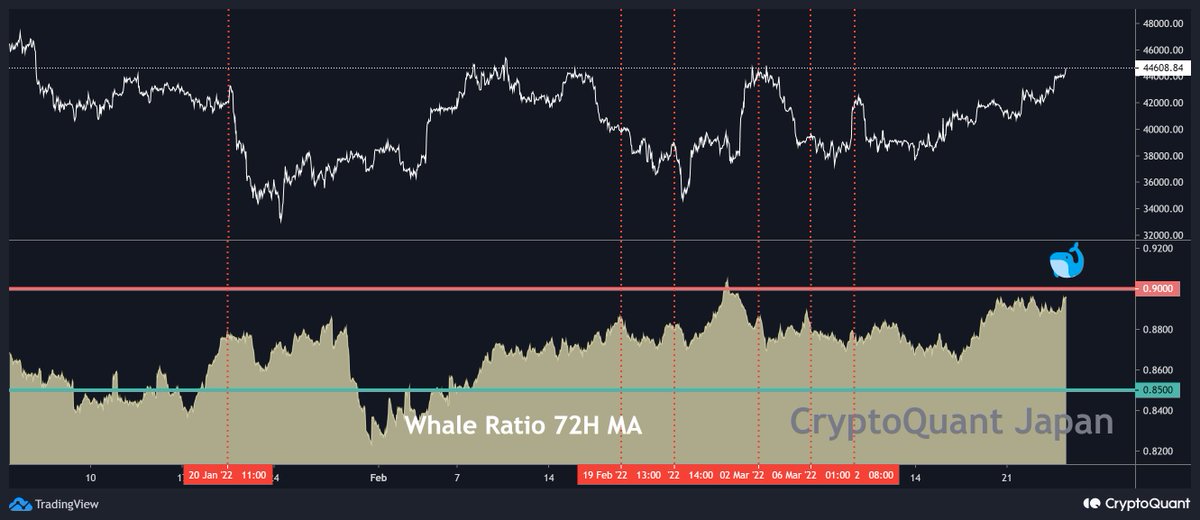CryptoQuant_JP's tweet photo. #BTC #OnChain #Whale

#BTC All Exchanges Whale Ratio 72H MA:0.896...

直ぐに下落に転じるということではないですが、以前として📉リスクがあることは警戒した方が良いかと思います。

RTをお願いいたします。 https://t.co/VzlaPYhUVg