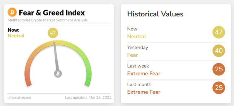 MicinHunter4's tweet photo. Daily Fear &amp; Greed Index (25 Mar 2022) https://t.co/6GOkTbaOm4