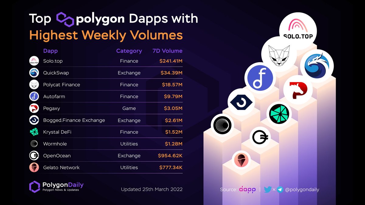 Top Polygon Dapps with Highest Weekly Volumes @solo_top $QUICK @QuickswapDEX $FISH @PolycatFinance $AUTO @autofarmnetwork $PGX @pegaxyofficial $BOG @boggedfinance $KNC @KyberNetwork @wormholecrypto $OOE @OpenOceanGlobal $GEL @gelatonetwork #POLYGON #MATIC $MATIC