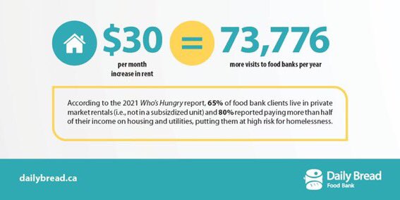$30 rent increase is associated with more than 70K new food bank visits in Toronto.

#33King, owned by Dream, has been seeing increases more than 2-3 times that for years, and the #Weston food bank next door is already 1 of the busiest in the city

#YSW #right2food #right2housing