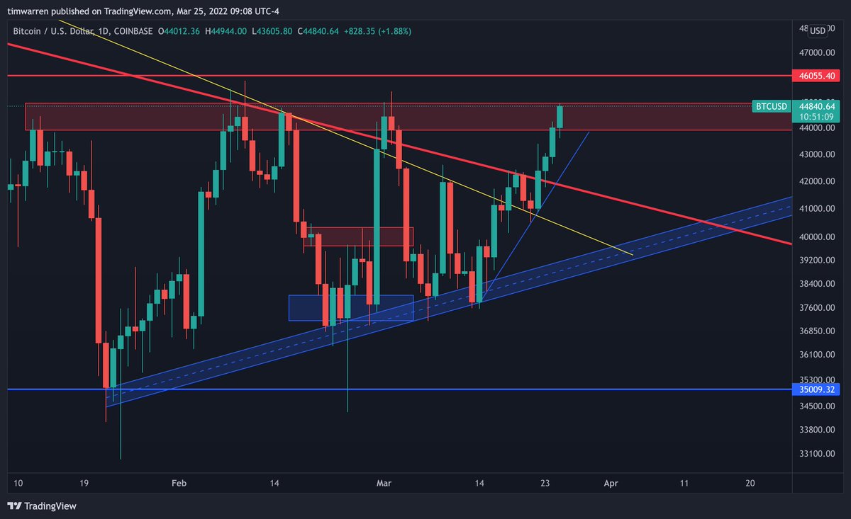 TimWarrenTrades's tweet photo. We Are back at the Resistance Zone of the Ascending Triangle. We have had daily wicks go as high as $45,800 but haven't closed above $44,600. Can BTC close above this zone and finally get back above $46k?

#Bitcoin https://t.co/yYk7KQQ24K