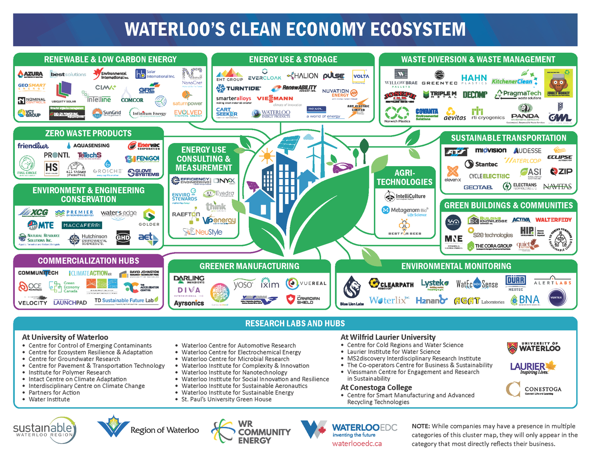 AET is proud to be part of Waterloo Region’s Clean Economy Ecosystem Map. This map showcases 125+ organizations in the Region of Waterloo that are at the forefront of the clean economy, resilient and low carbon future.  
#wrawesome #cleaneconomy #sustainability #climatechange