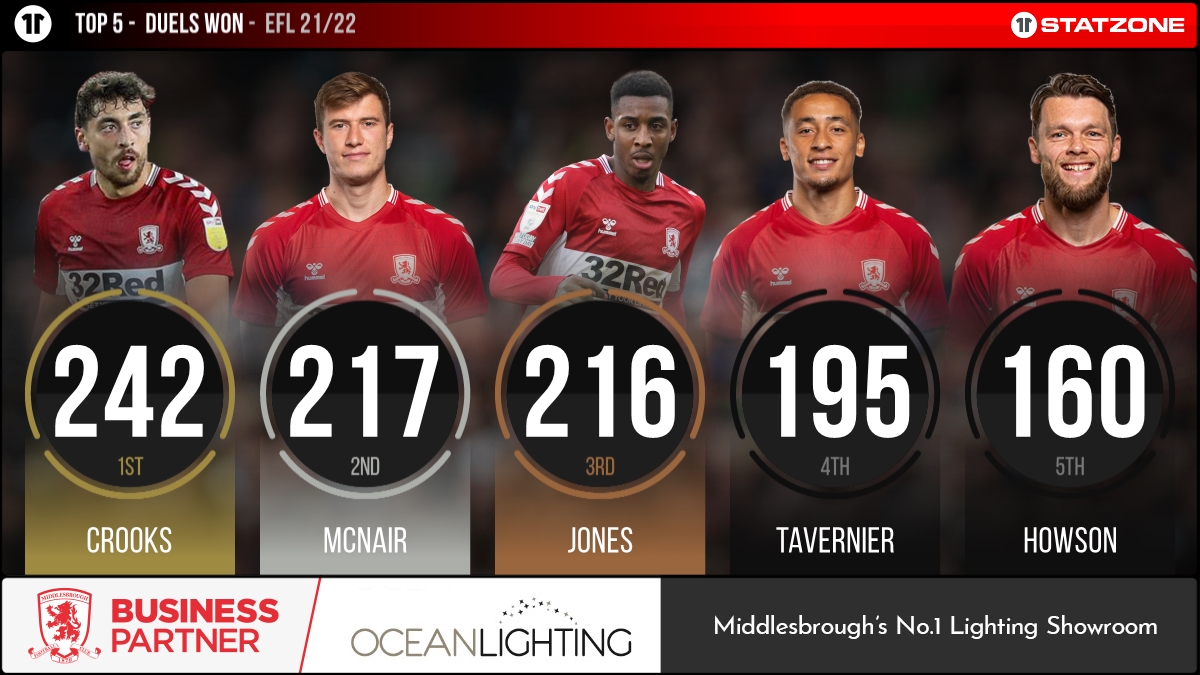 Middlesbrough StatZone tweet media