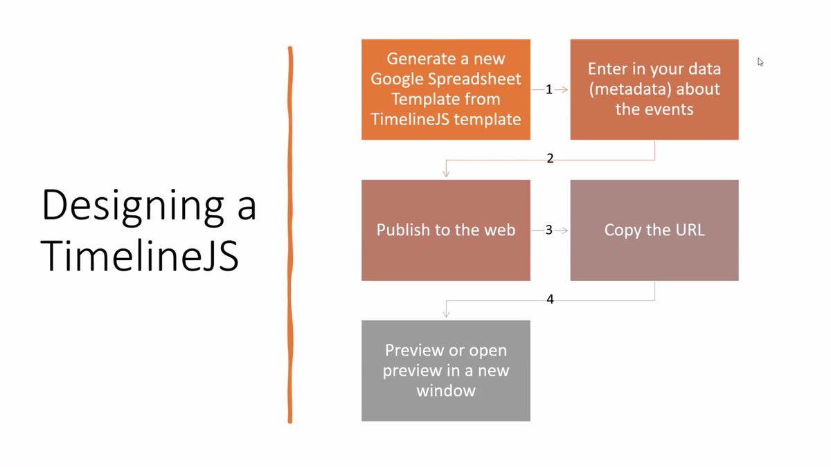 .<a href="/bfiliks/">Felix Bayode Oke</a> shows the steps for designing a rich, interactive timeline using text, images, videos, tweets, etc. with Timeline.js! #msuglobaldh