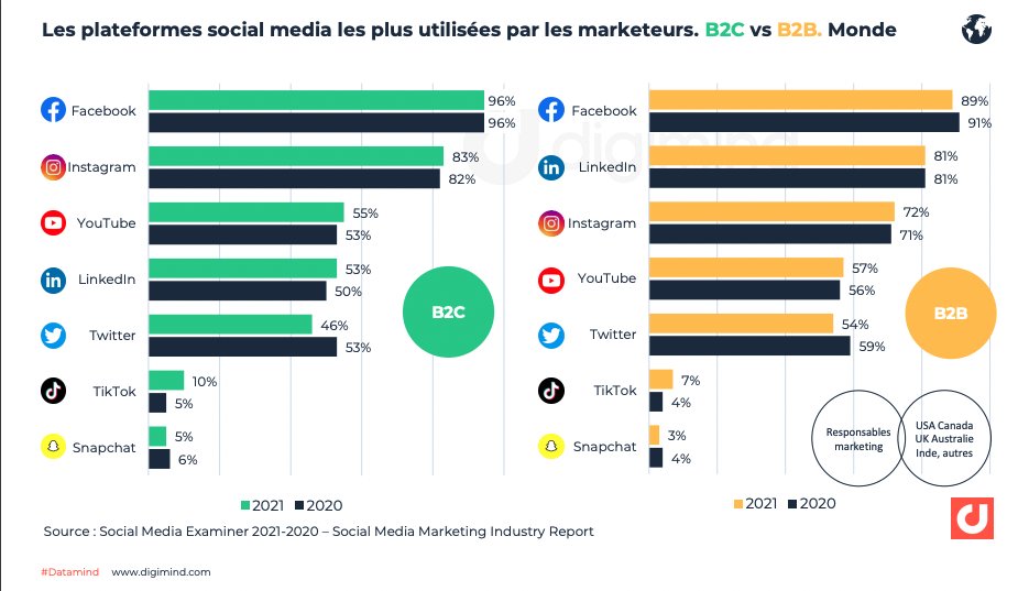 AnthonyRochand's tweet photo. 📢5 indispensables pour votre stratégie d'#influence #SocialMedia https://t.co/8Q1D996Yvl via @Reech_com #RéseauxSociaux #Marketing https://t.co/TtITMaGmRf