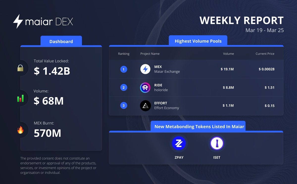 xExchangeApp's tweet photo. The weekly Maiar DEX report is here!

🚀 Metastaking: $100M+ USD deposited
📲 Your DEX transaction history is now easier to read in @getMaiar

https://t.co/SoAYQHlPd3 https://t.co/aVVZEb0kwF