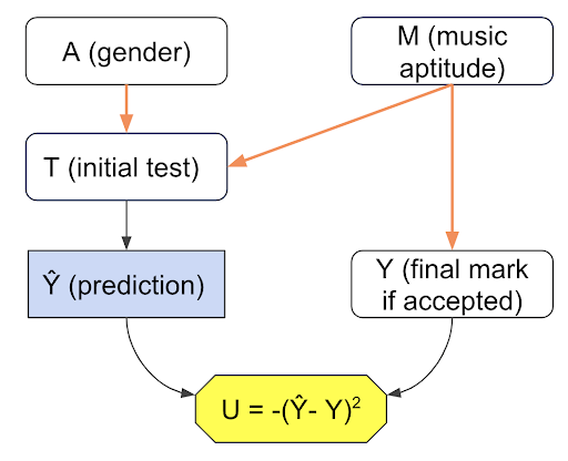 GoogleDeepMind's tweet photo. A predictor can introduce unfairness even with fair labels in a range of situations. New work by Carolyn Ashurst, @ryancareyai, @csilviavr, and @tom4everitt explores this: https://t.co/qZ6uzQJbG3  

#AAAI22 @turinginst @FHIOxford https://t.co/60IRd6vjmY