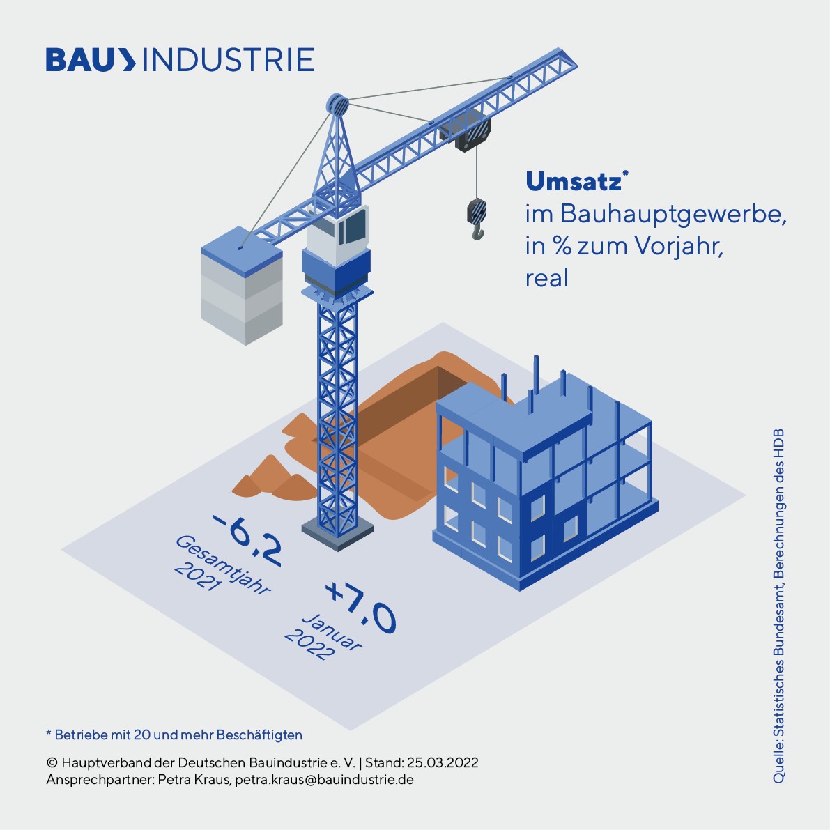 dtbauindustrie's tweet photo. Reales #Umsatzplus von 7,0 Prozent im Januar 2022: Bauunternehmen nutzten das milde Wetter, um die Aufträge aus 2021 abzuarbeiten. Blick in die Zukunft eher ungewiss https://t.co/Ip4I50BPD7 #bauindustrie #konjunkturdaten https://t.co/Ze2ded8mKA