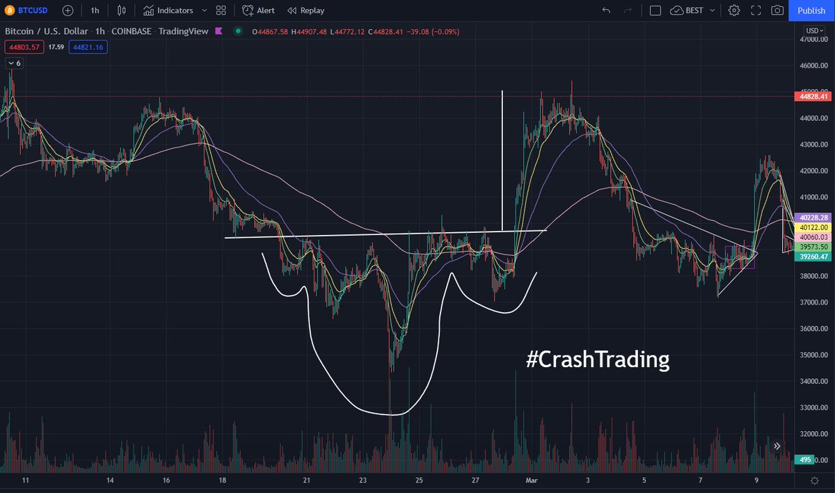 cool666dood's tweet photo. Omg, this is crazy, between Feb 19-Feb 28th.
#BTC had a shortly formed bottom head & shoulders & when you measure the head to the neckline, then move the measurement on top of the neckline, it stops on 45,046 & when #BTC crossed the neckline it stopped on that level #CrashTrading https://t.co/mfWHRIa0UU