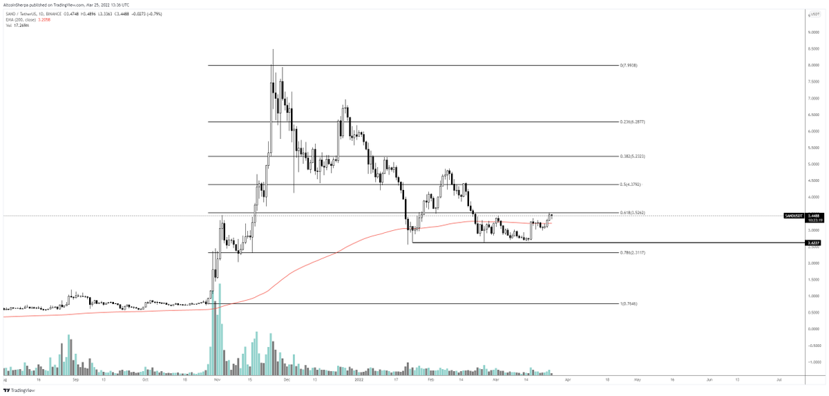 AltcoinSherpa's tweet photo. $SAND: Kind of looks like $AXS before it mooned. You'll probably want to consider buying some metaverse stuff if AXS starts to pump hard; I think that these laggards will also do really well. https://t.co/kd1WECc6VR