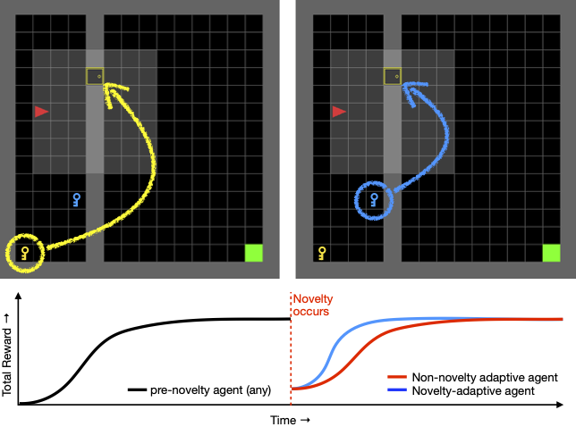 Introducing NovGrid: a testbed for experimenting with RL agents facing novel environmental changes

arxiv.org/abs/2203.12117

github.com/eilab-gt/NovGr…

Novelty is a sudden change to the world dynamics at test time, after an agent’s policy has converged and learning is turned off.