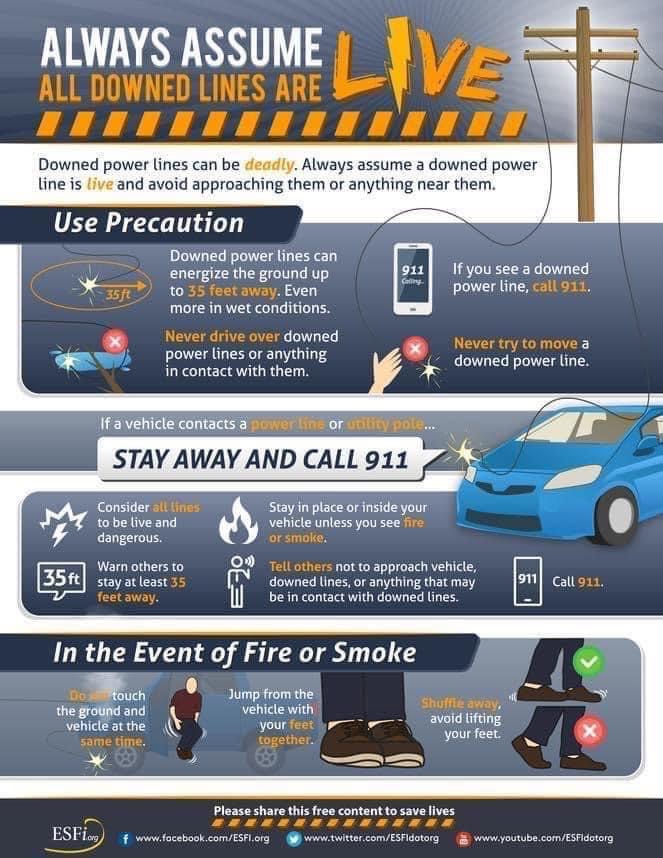 Heavy winds, damaging storms, snowfall, and ice are more than capable of bringing down utility poles and #powerlines. Do not touch the #powerline or anything in contact with the line. If others are around, warn them to stay away, then call 911. #winter #Downedpowerlines
