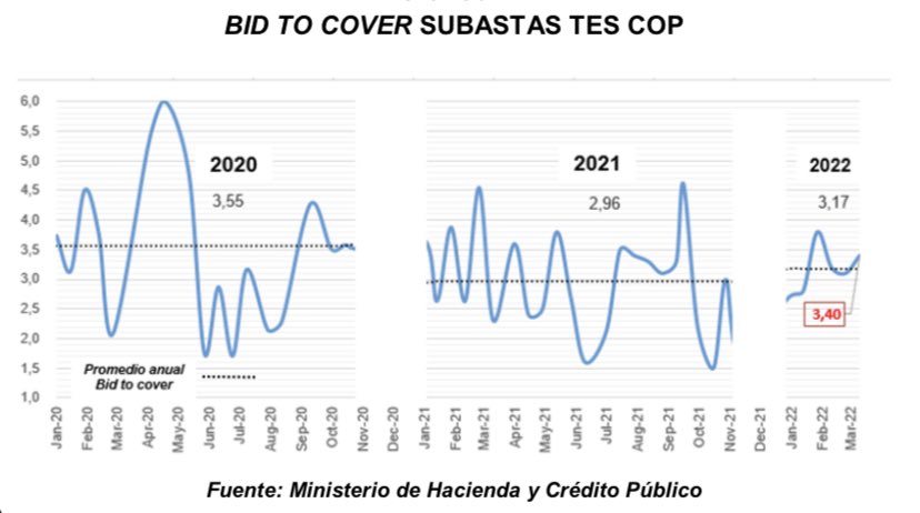 cesararias's tweet photo. #Colombia🇨🇴 #subasta $975mm #bonos #TES #COP, alcanzando 30% meta subastas de 2022

-#Demanda: $2.2bn, 3.4x #BidToCover, 50% sobre-adjudicada
-#Tasas: 9.71% 2031, 9.91% 2042, 9.88% 2050
-#Plazos: 36% 2031, 47% 2042, 17% 2050

Resultados Subasta #TES No6⬇️
https://t.co/mJSeKXZW7P https://t.co/3Jnre6W4jX