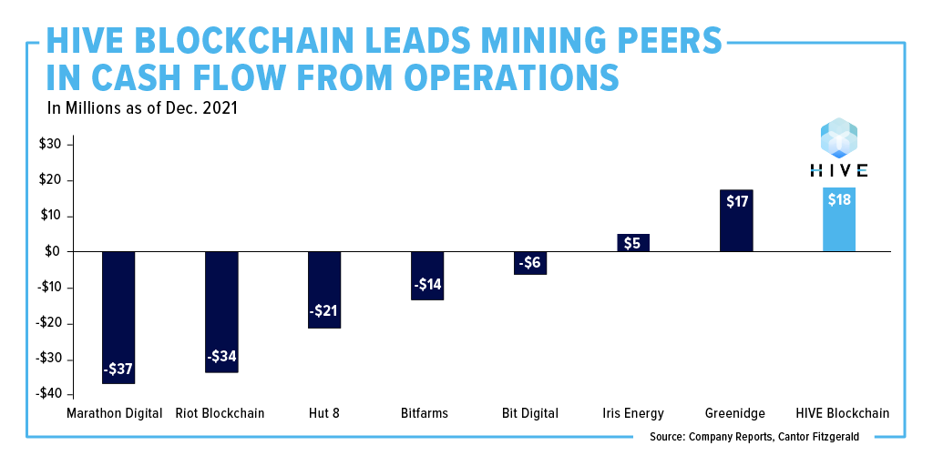 HIVEDigitalTech's tweet photo. HIVE leads its North American mining peers in cash flow from operations ($M), according to Cantor Fitzgerald. Data as of Dec. 2021. https://t.co/nCk0HPZby7