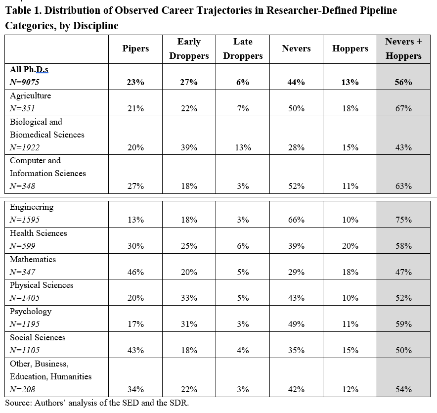 keds_economist's tweet photo. Results. 
44% of STEM PhDs never go into TT academia
23% stay on the TT for the first 9 years
33% drop out of TT at some point
13% hop back in to TT

Most academicky disciplines are Social Sciences and Mathematics. Least are Engineering, ComSci, Psychology, Agriculture. 
4/ https://t.co/CvZ36FO9RJ