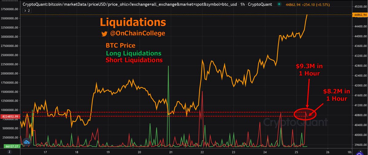 OnChainCollege's tweet photo. $17.5 million in #Bitcoin Short Liquidations in 2 hours https://t.co/FRAyoomget