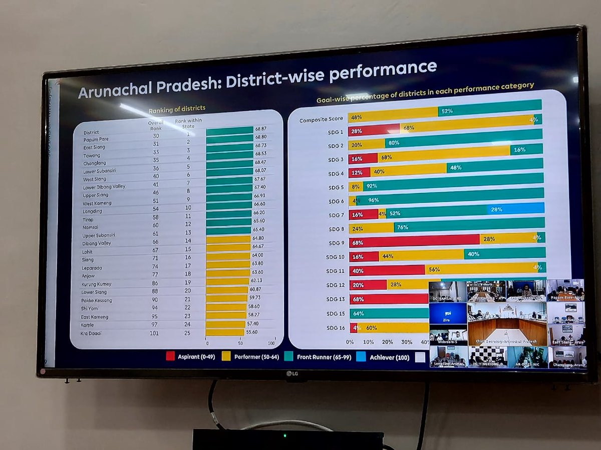 Lower_Subansiri's tweet photo. Attended the 13th Arunachal e-Pragati meeting chaired by Ld.@CSArunachal along with the HoDs today, followed by a
State Level Workshop for finalization of the second edition of North Eastern Region District SDG Index( 2022-23).
@PemaKhanduBJP @ArunachalDIPR https://t.co/eyVxuTUHWU